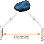 Replikasi mysql dengan phpmyadmin pada centos
